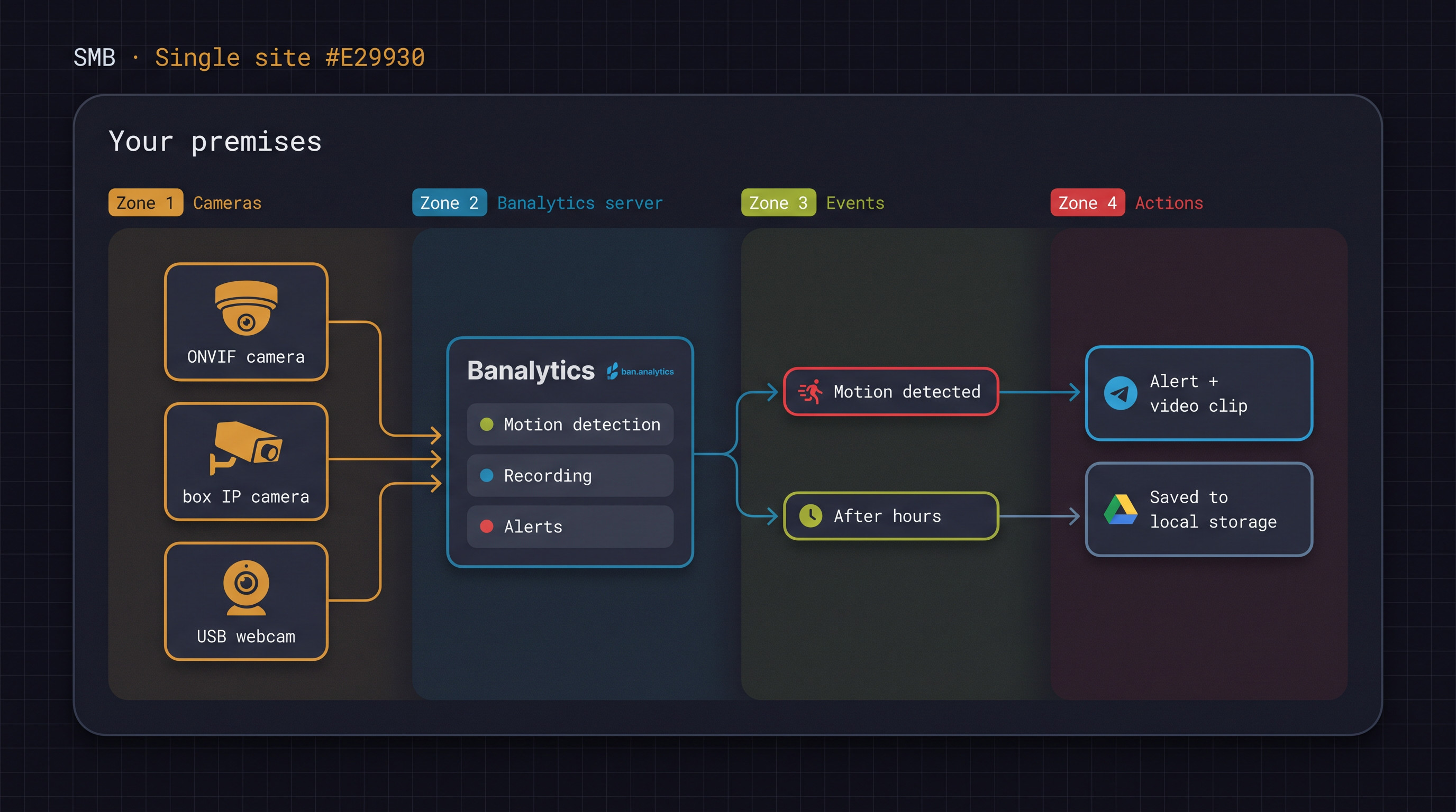 Banalytics SMB architecture showing cameras connected to a local server with tasks, events, alerts, and recordings